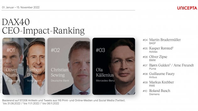 Diese CEOs haben den stärksten medialen Impact - Volkswagen mit den medial Impact-stärksten CEOs im Jahr 2022 - Quelle: Unicepta